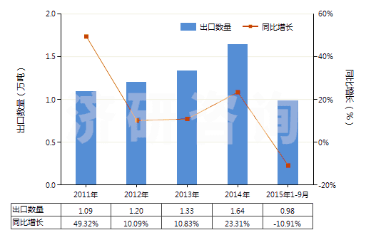 2011-2015年9月中國丙烯酸或乙烯聚合物油漆及清漆(溶于水介質(zhì))(HS32091000)出口量及增速統(tǒng)計(jì) 2011-2015年9月中國丙烯酸或乙烯聚合物油漆及清漆(溶于水介質(zhì))(HS32091000)出口量及增速統(tǒng)計(jì)